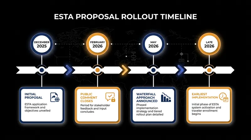 The timeline of the CBP social media vetting proposal.