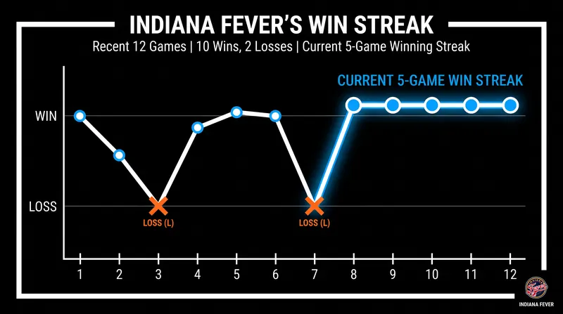 The Indiana Fever have won 10 of their last 12 games, including five straight.