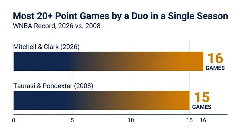Mitchell and Clark broke an 18-year-old WNBA record for the most games with 20+ points by a duo in a single season.