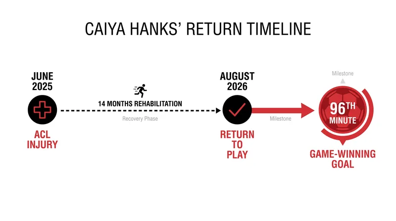 The 14-month journey from injury to a stoppage-time game-winner.
