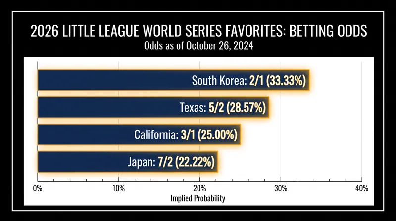 South Korea and Texas enter the tournament with the shortest odds to capture the world championship.