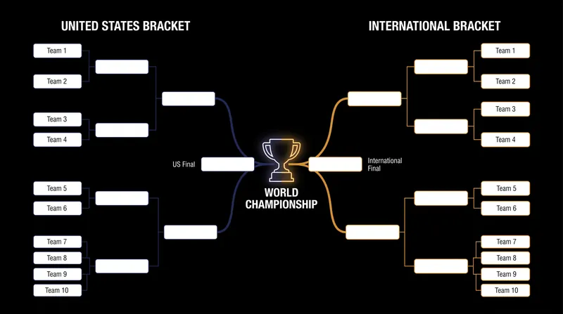 The tournament features a double-elimination format, ensuring an American and International champion meet in the final.