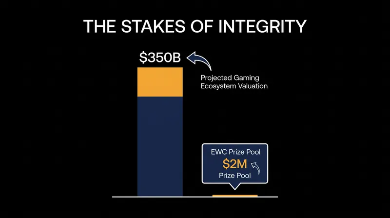 The financial stakes driving the need for robust anti-corruption frameworks.