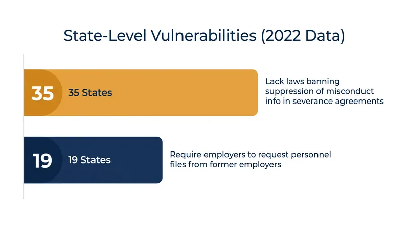 A 2022 federal report highlighted significant gaps in state laws regarding background checks and severance agreements.
