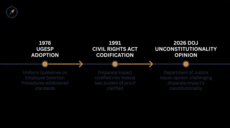 The federal framework for disparate impact liability has faced increasing legal scrutiny in 2026.