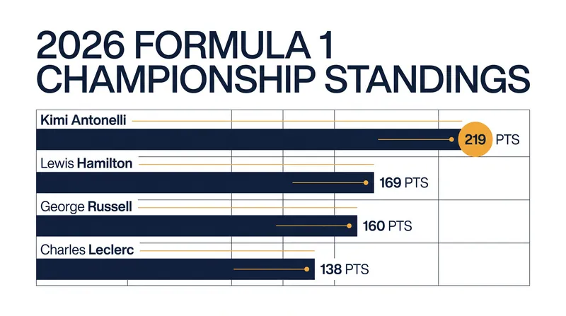 Kimi Antonelli enters the Dutch Grand Prix with a 50-point lead in the Drivers' Championship.