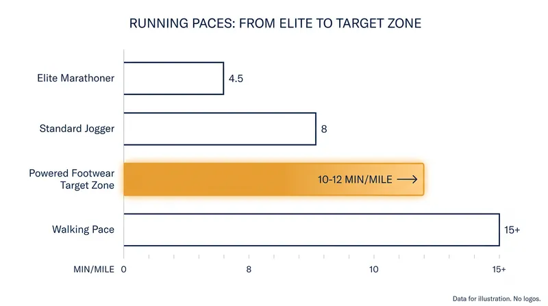 The system is specifically tuned to assist runners maintaining a 10- to 12-minute mile pace.