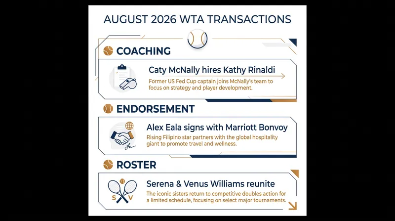 Key off-court moves shaping the WTA Tour ahead of the final Grand Slam of the year.