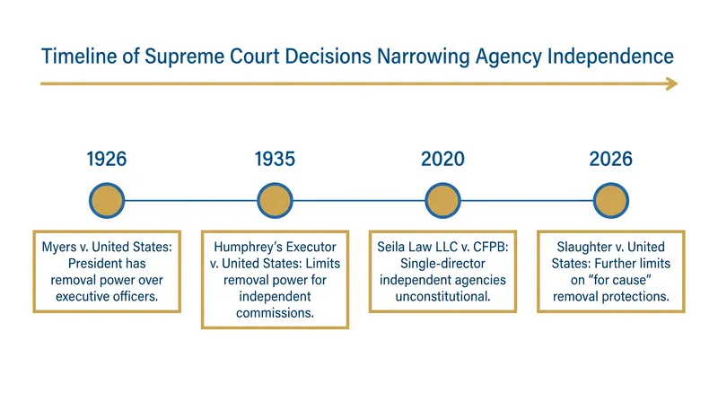 The 91-year arc of agency independence jurisprudence.