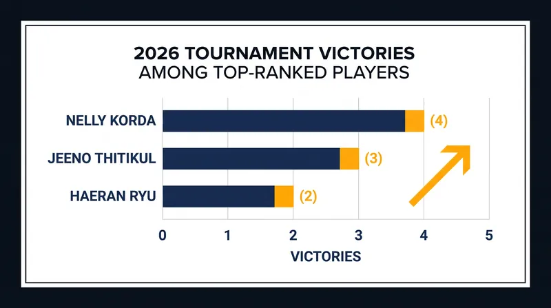 Multi-win seasons have been the key to separating the top-ranked players from the rest of the pack in 2026.