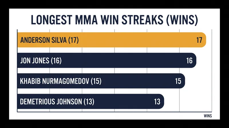 The longest consecutive win streaks in UFC history.
