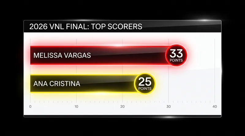 Melissa Vargas set a new VNL final scoring record to power Türkiye past Brazil.