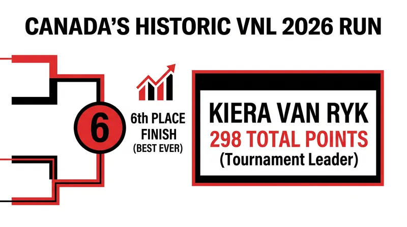 Canada's unprecedented surge was fueled by the tournament's top overall scorer, Kiera Van Ryk.