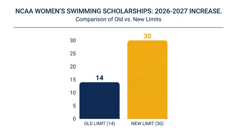 The House v. NCAA settlement has effectively doubled the athletic scholarship limit for women's swimming and diving.