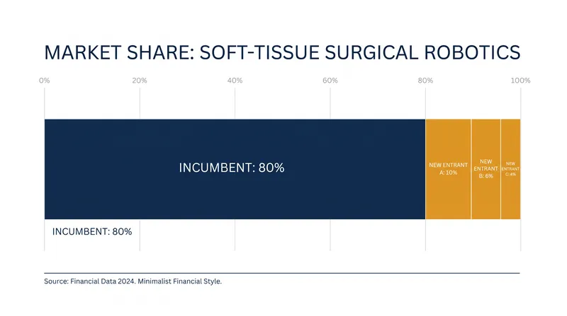 Intuitive Surgical has held a near-monopoly on the soft-tissue robotics market for over two decades.