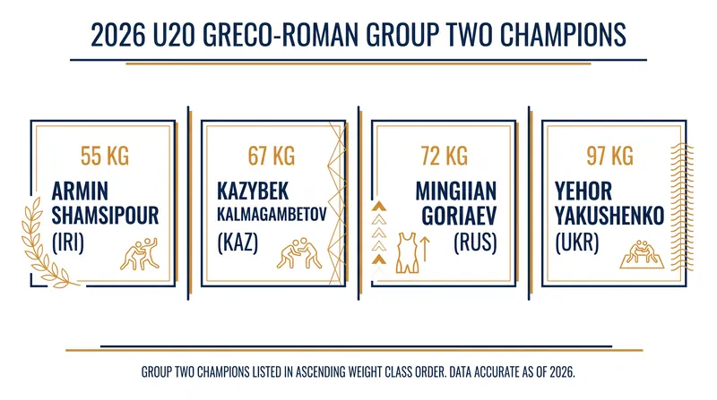 Group Two Greco-Roman Champions at the 2026 U20 World Championships.