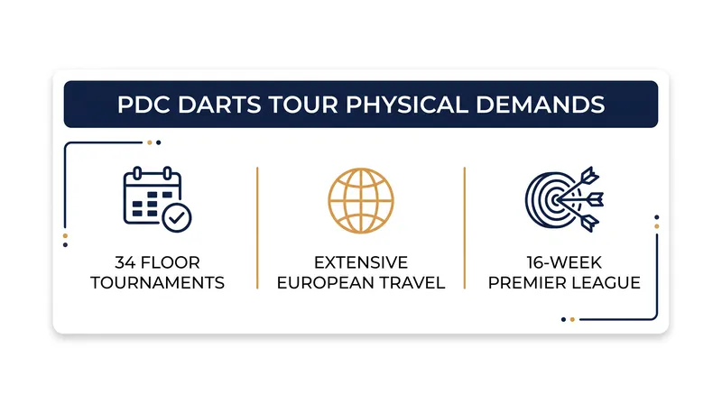 The modern PDC calendar requires players to navigate dozens of tournaments across Europe.