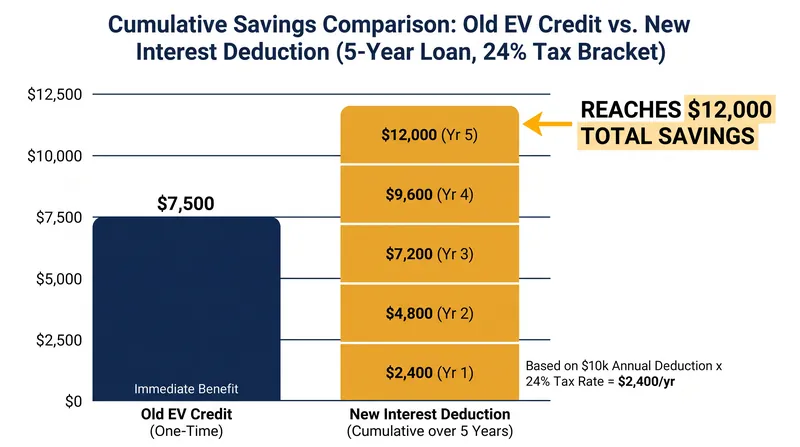 For buyers who finance, the multi-year tax savings can eventually exceed the value of the expired EV credit.