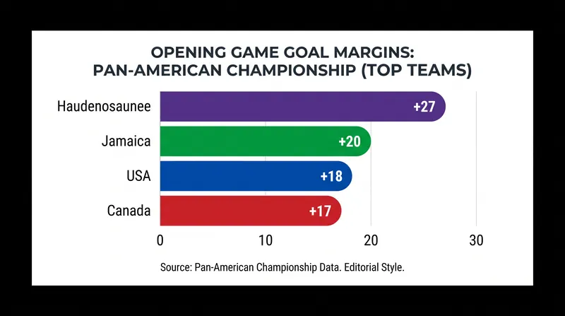 Opening game goal differentials highlight the dominance of the tournament's top seeds.