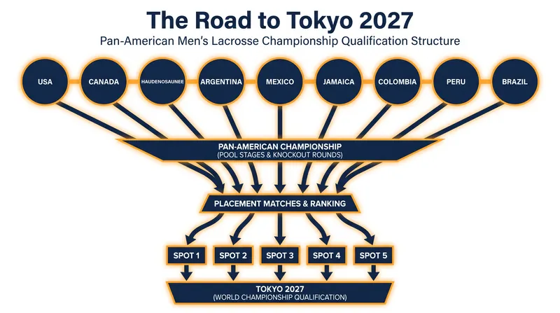 Only five of the nine competing nations will secure a spot at the 2027 World Lacrosse Men's Championship.