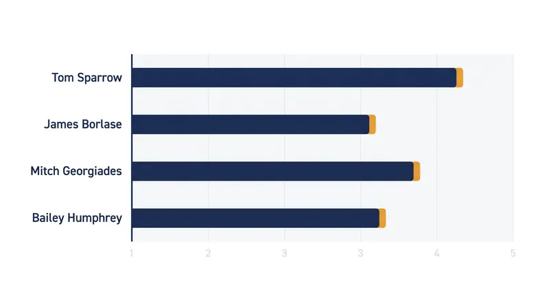 Contract extension lengths for newly re-signed AFL stars.
