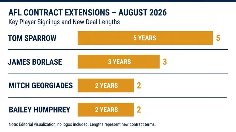 Key AFL contract extensions signed in mid-August 2026.