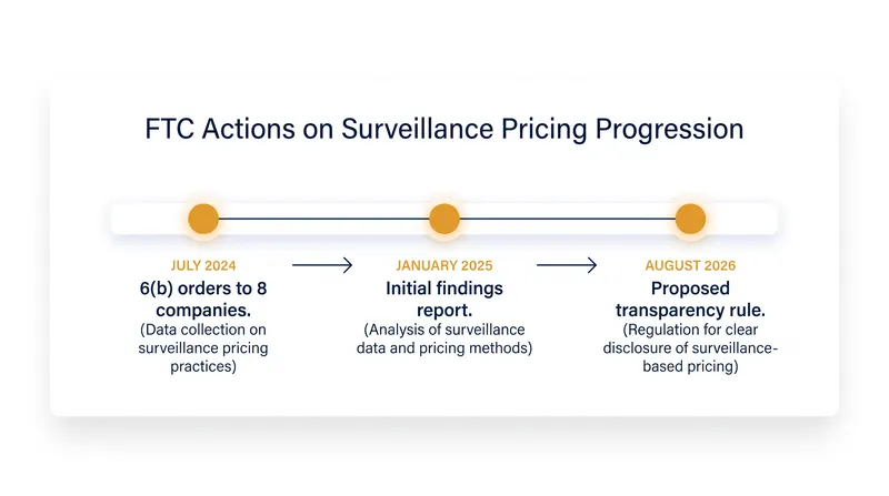 The FTC's regulatory push follows a two-year investigation into algorithmic pricing intermediaries.