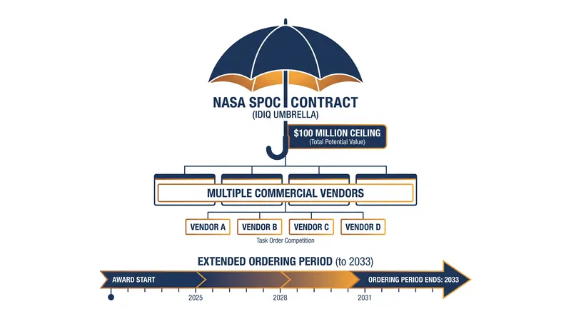 The Spacecraft Processing Operations Contract utilizes a shared ceiling, requiring vendors to compete for individual task orders.