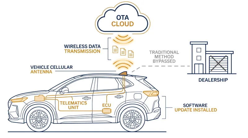 Over-the-air updates allow automakers to patch software defects remotely, eliminating the need for physical service appointments.