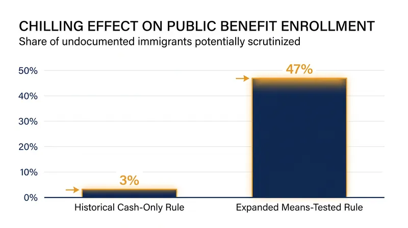 Expanding the definition of a public charge dramatically increases the share of immigrants potentially subject to scrutiny.