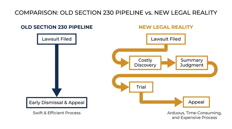 How the Ninth Circuit's ruling changes the timeline and cost of defending against lawsuits over third-party content.