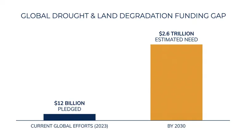 The massive funding gap between current pledges and the estimated capital required to halt global land degradation by 2030.