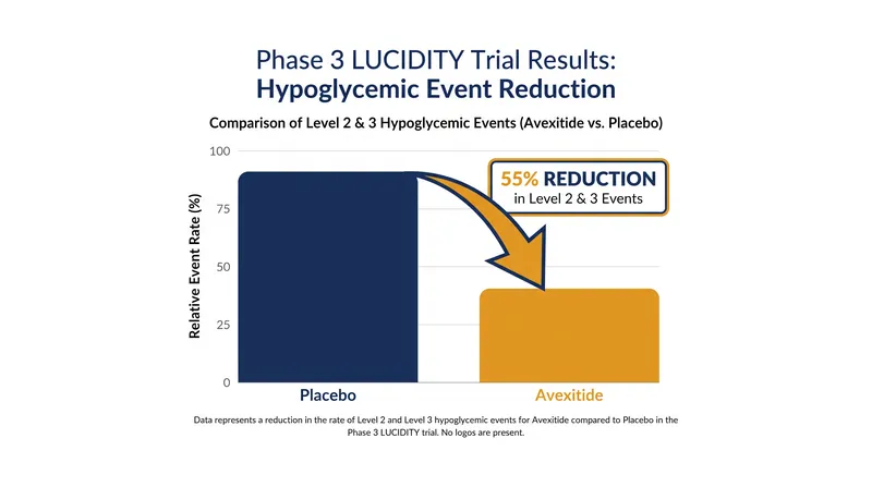 The Phase 3 LUCIDITY trial demonstrated a 55% reduction in severe hypoglycemic events for patients taking avexitide.