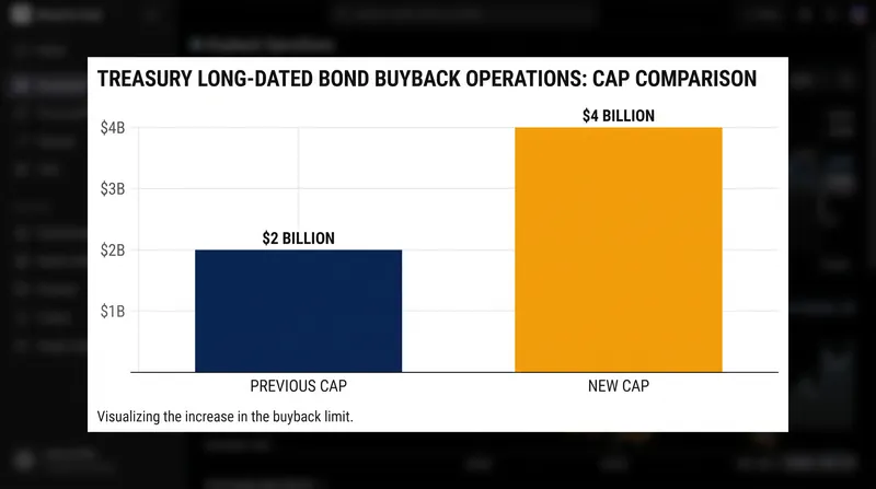 The Treasury has doubled the maximum size of its liquidity support operations for 10-to-30-year securities.