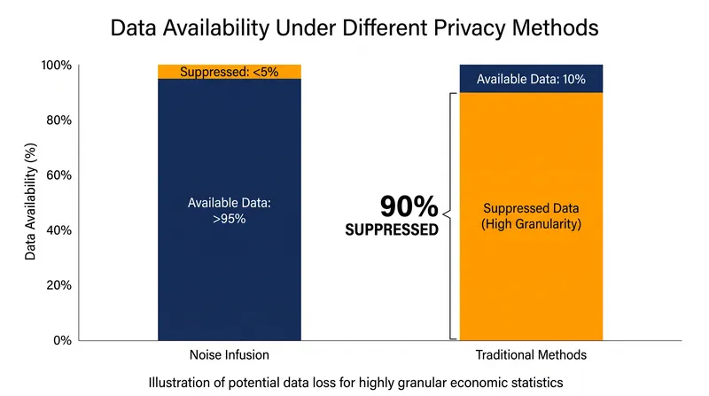 Census Bureau simulations suggest that abandoning noise infusion could force the suppression of up to 90 percent of detailed economic datasets like the Quarterly Workforce Indicators.