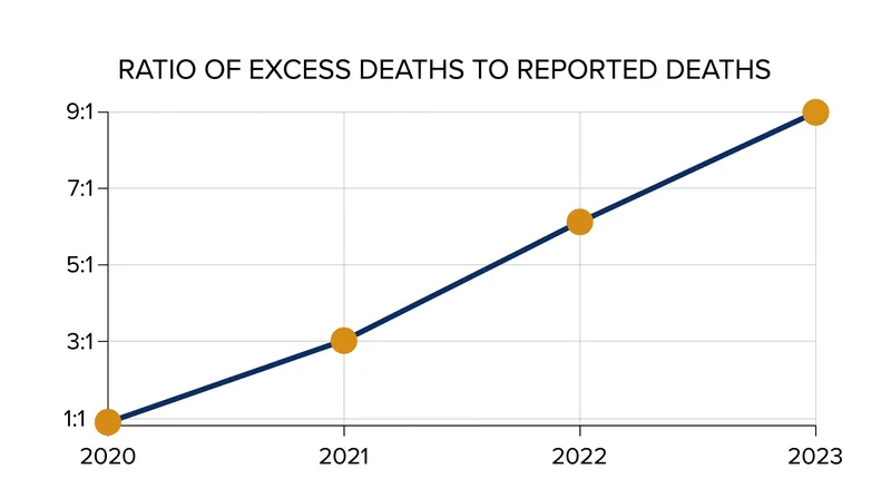 The ratio of excess deaths to officially reported COVID-19 deaths ballooned to 9:1 by 2023.