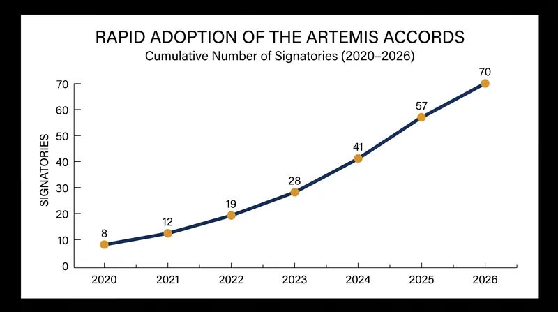 The Artemis Accords have grown from 8 to 70 signatory nations in less than six years.