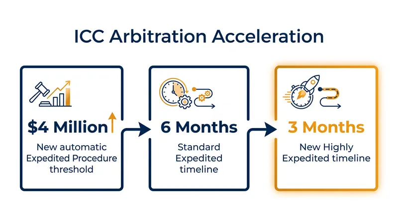 The 2026 framework significantly accelerates the timeline for mid-market commercial disputes.