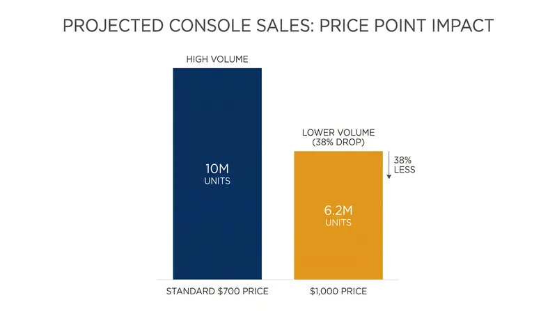 Ampere Analysis projects a 38 percent drop in hardware adoption if next-generation consoles launch at $1,000.