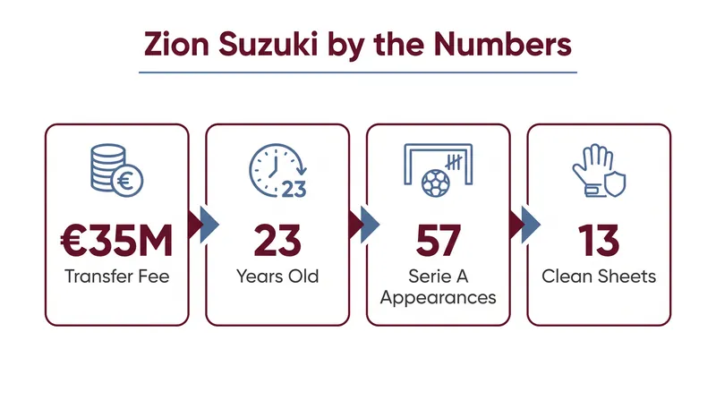 Suzuki's rapid rise through Italian football justified the €35 million investment.