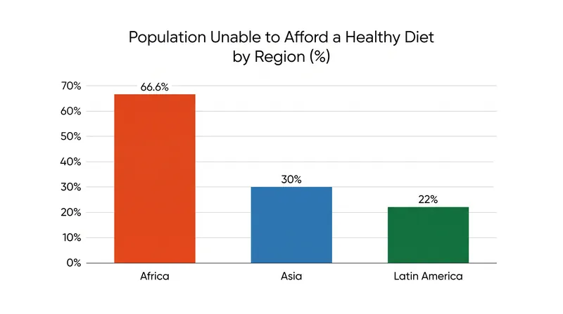 Regional disparities in diet affordability remain stark, with two-thirds of Africa's population priced out of nutritious food.