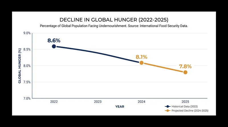 Global hunger has fallen by 43 million people since its peak in 2022.