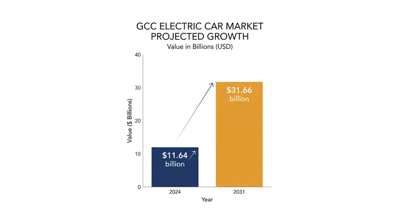 The Gulf Cooperation Council electric vehicle market is projected to nearly triple in value by 2031.