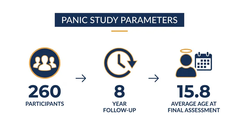 The PANIC study tracked 260 children from age seven through adolescence.