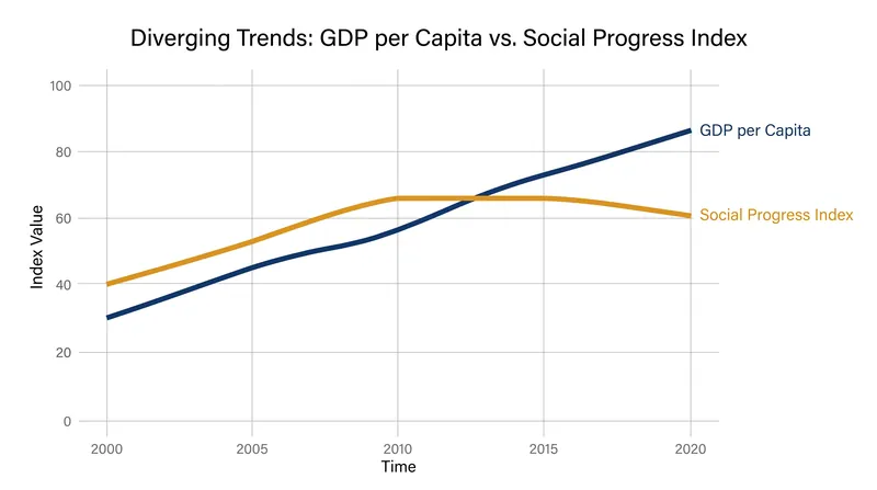 While global GDP has recovered from recent shocks, global social progress has stagnated since 2021.