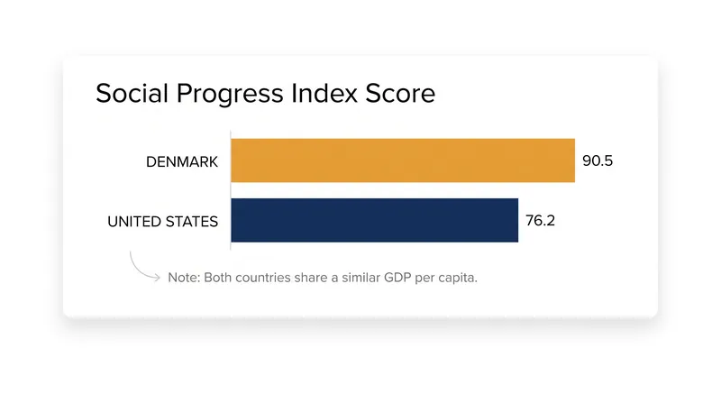 Despite similar economic output, Denmark scores nearly 10 points higher than the US in social progress.