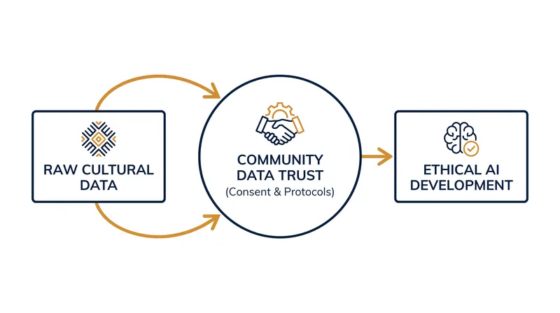 How community data trusts act as a protective layer between cultural heritage and AI development.