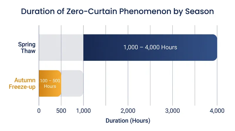 The zero-curtain phase exhibits pronounced seasonal asymmetry, lasting significantly longer during the spring thaw.