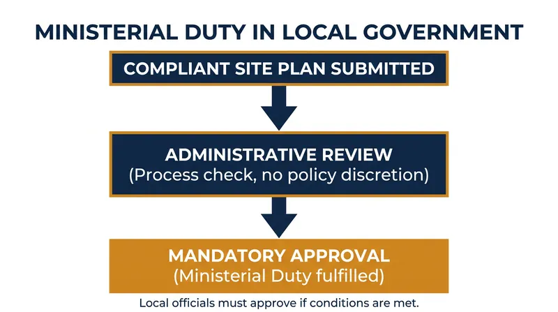 The legal mechanics of ministerial duty in municipal zoning.