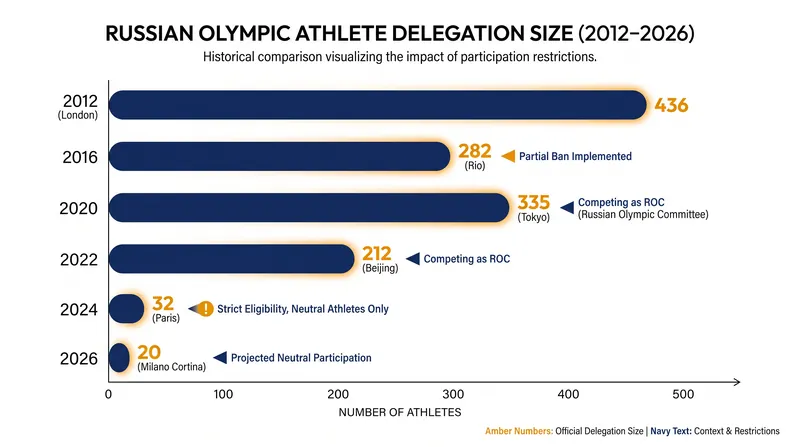 Russian participation plummeted during the 2024 and 2026 Games under the strict 'Individual Neutral Athlete' vetting rules.